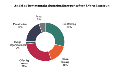 Våra företag skapar välfärd